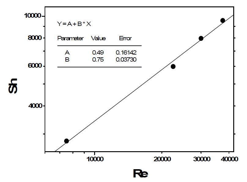 Correlation of Sh and Re for Pt electrowinning