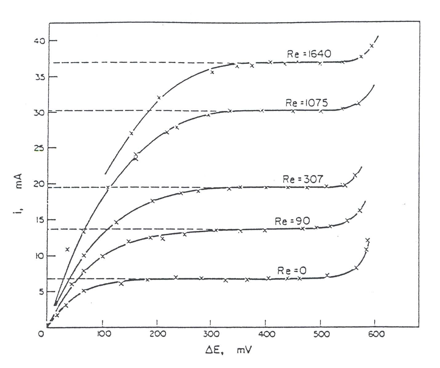 Typical current/potential curves