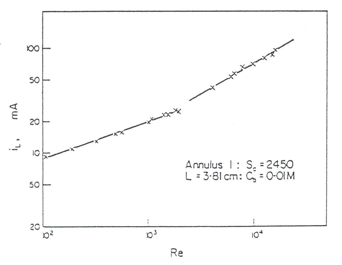 Variation of average mass-transfer coefficient with Reynolds Number