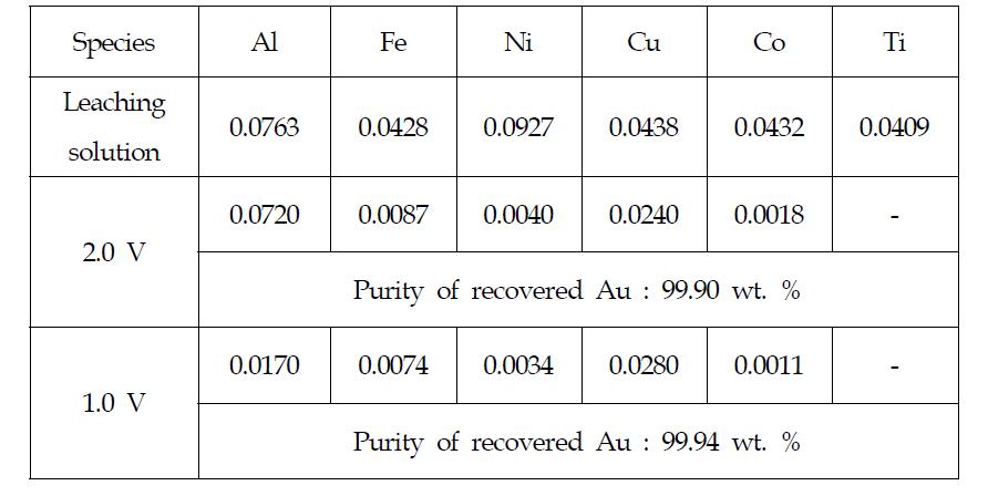 Chemical analysis of leaching solution and recovered gold