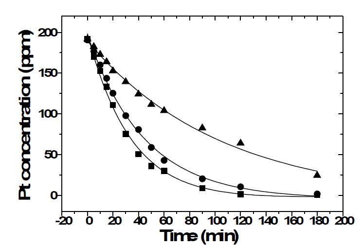 Effect of flow rate on the recocery of the platinum ; Cpt = 200 ppm, applied voltage 2.0 V, pH=3, 25 ℃. Key : (▲) 0.6, (●) 1.8 and (■) 3.0 m s-1.