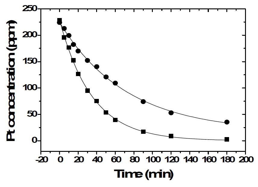 Recovery of platinum from leach liquor