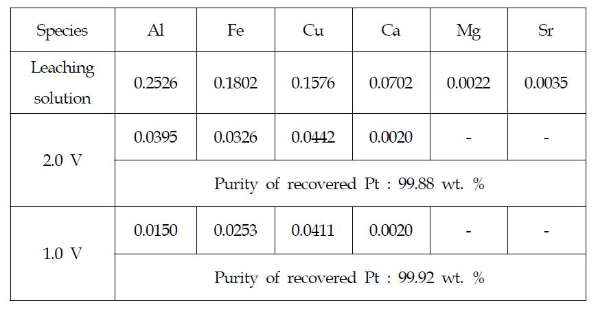 Chemical analysis of leaching solution and recovered platinum