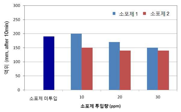 MEA 30% 흡수제의 소포제 투입에 따른 기포도 변화