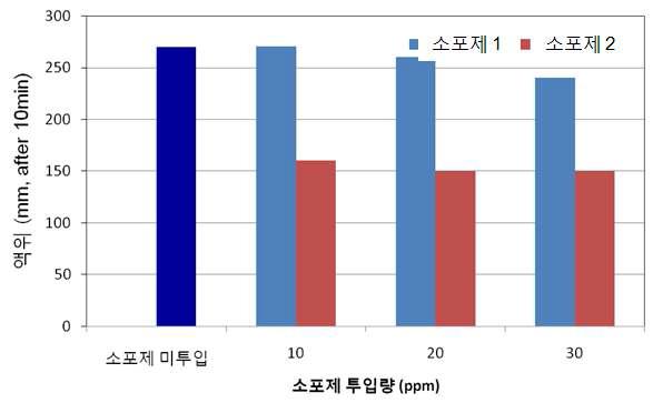 흡수제 1의 소포제 투입에 따른 기포도 변화