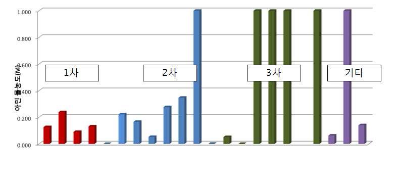 흡수제 별 휘발도 평가 결과