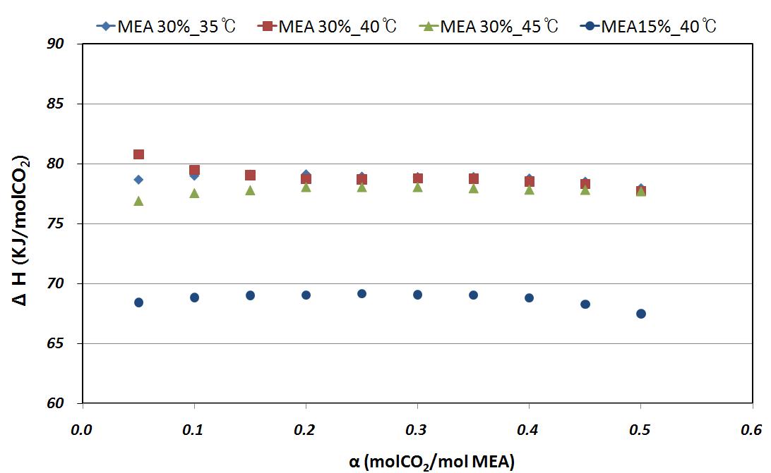 MEA 흡수제의 반응열량 계산 결과