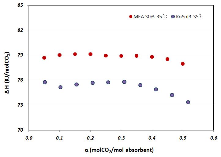 흡수제 1 vs. MEA 반응열량 결과(온도 : 35℃)