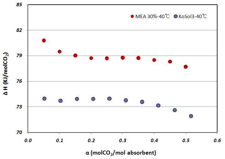 흡수제 1 vs. MEA 반응열량 결과(온도 : 40℃)