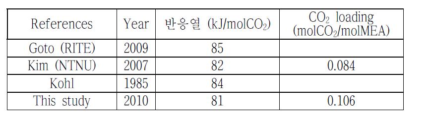 MEA (30%) 반응열량 측정 (문헌치 비교)