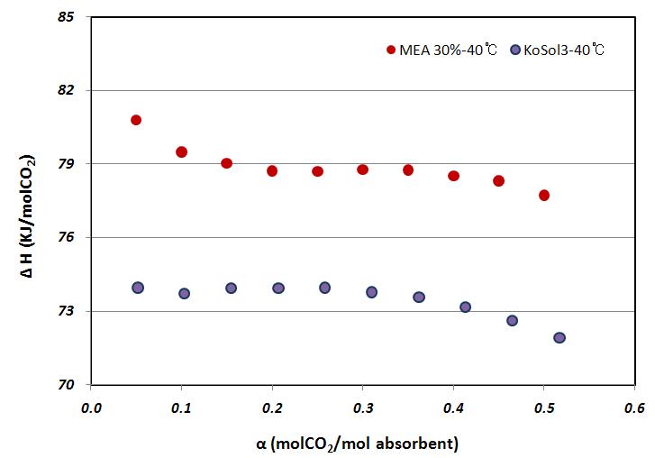 흡수제 1 vs. MEA 반응열량 결과(온도 : 45℃)