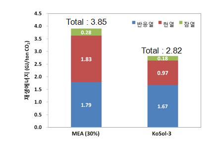 흡수제 1 재생에너지 분석