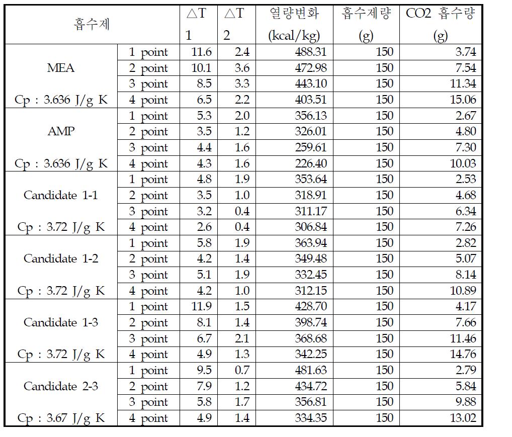 흡수제별 반응열 계산결과