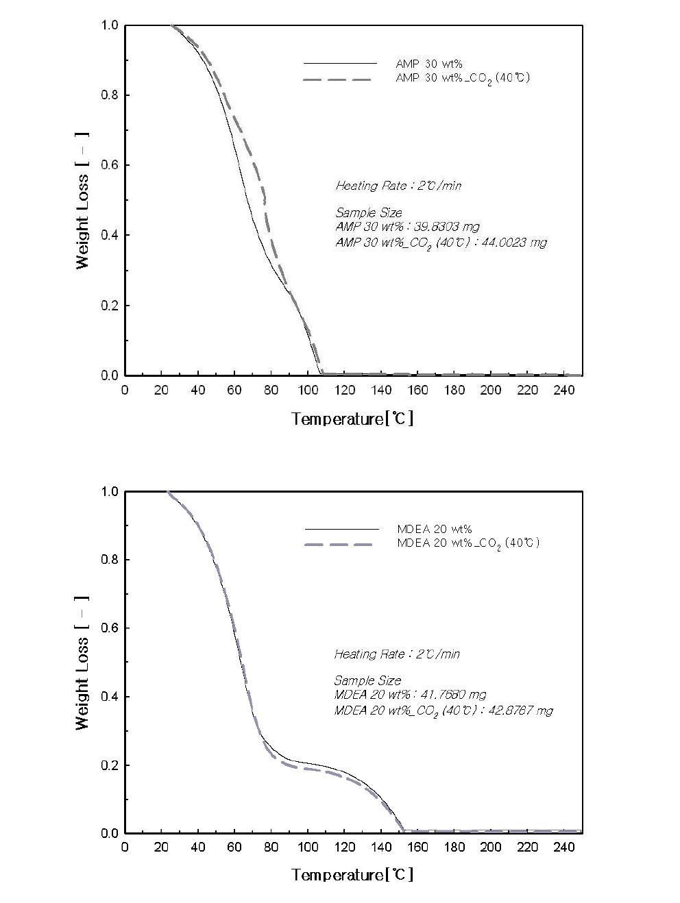 기본 흡수제에 대한 CO2 흡수영향 TGA분석 비교