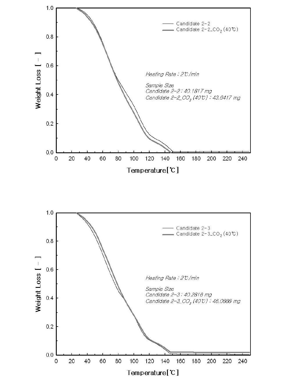 후보물질에 대한 CO2 흡수영향 TGA분석 비교
