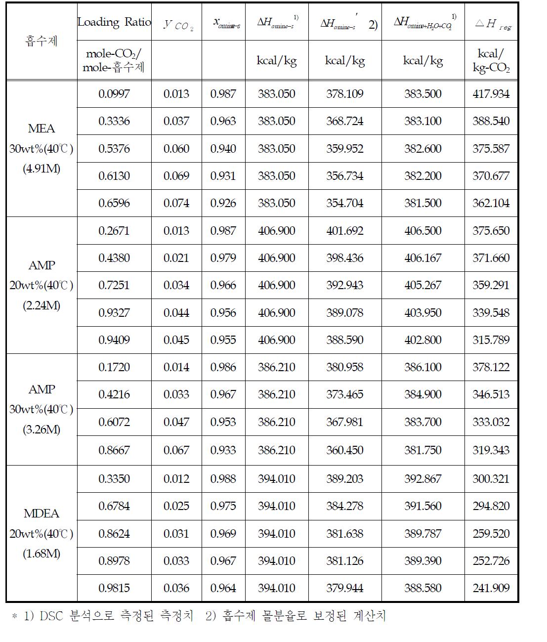 기본 흡수제 재생열 측정 계산결과