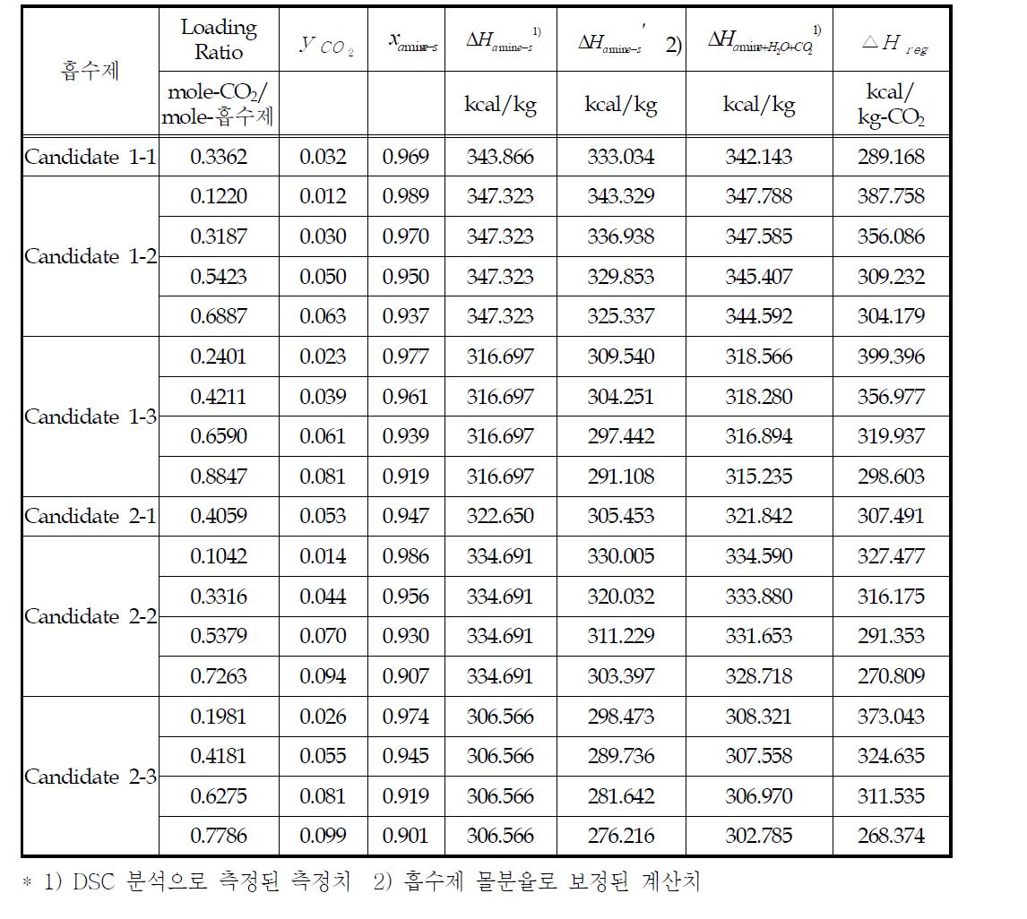 후보물질 재생열 측정 계산결과