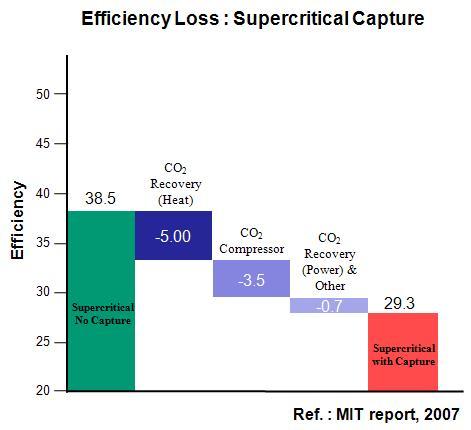 CO2 회수 설비 추가에 따른 발전 효율 감소