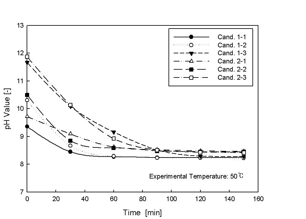 후보물질의 CO2 흡수에 따른 pH 값 변화