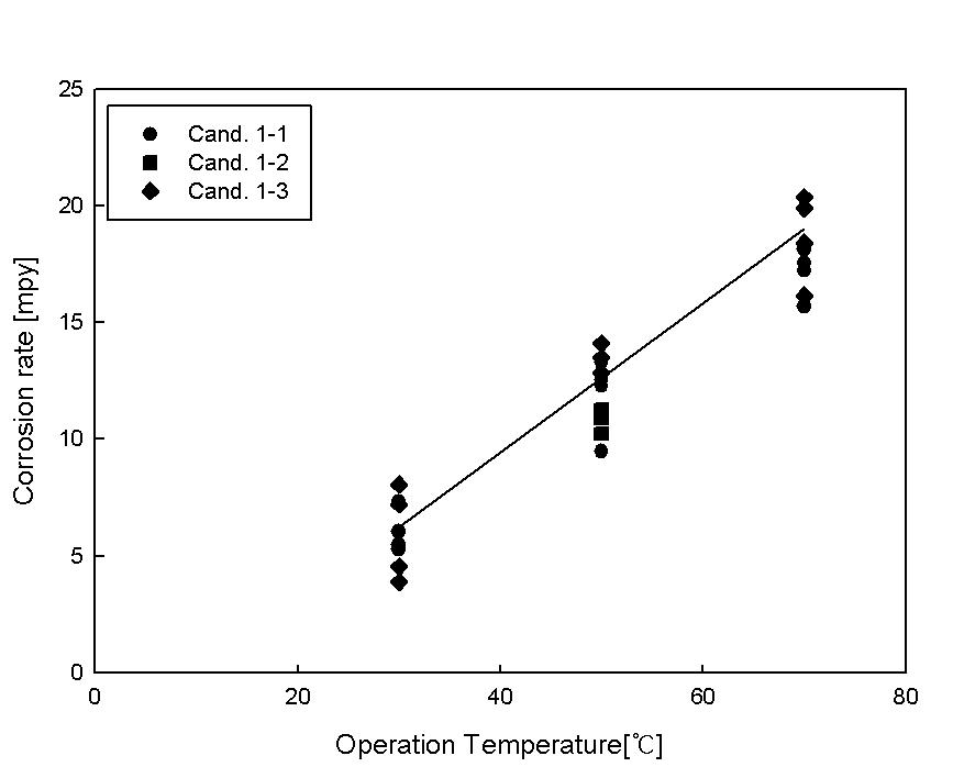 후보물질 1의 온도에 따른 부식속도