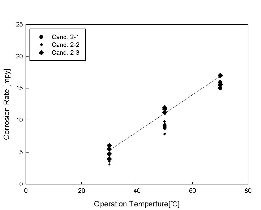 후보물질 2의 온도에 따른 부식속도