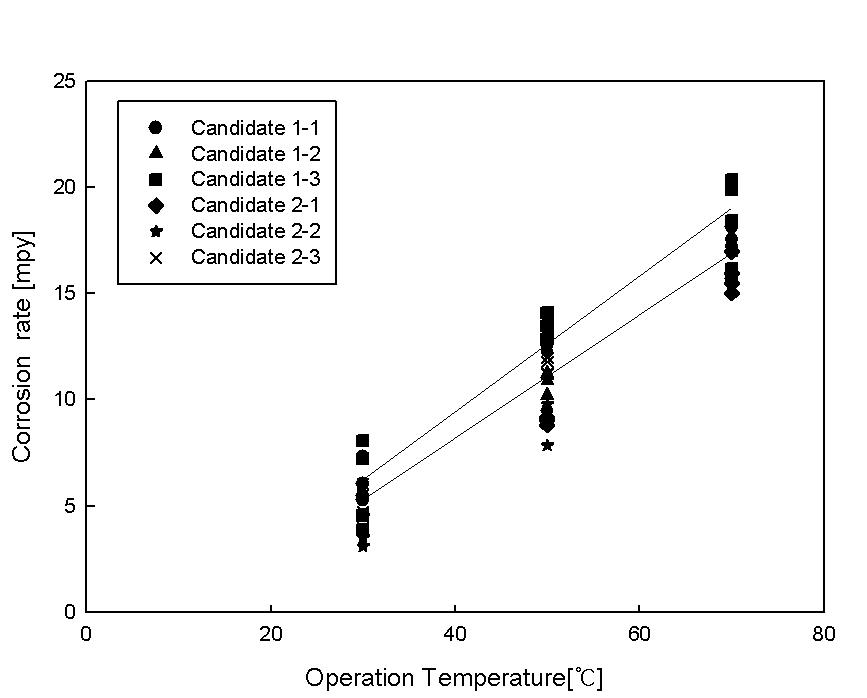 후보물질 1과 2의 온도에 따른 부식속도 비교