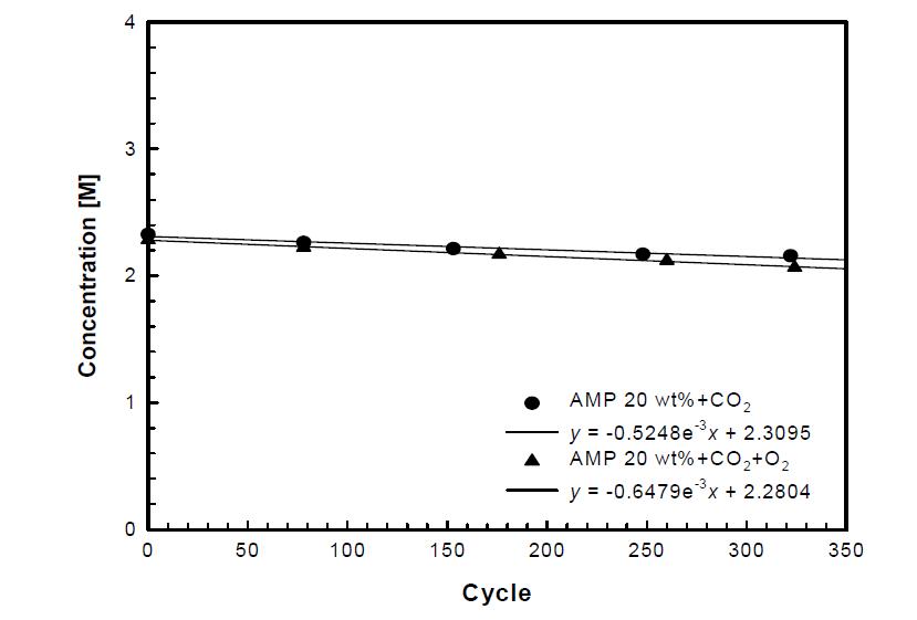 기존 흡수제 종류별 cycle에 따른 농도 변화