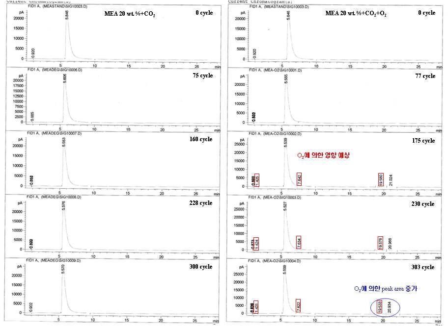 CO2 및 CO2/O2 조건에서 MEA 20 wt% 수용액의 cycle별 열화 chromatogram