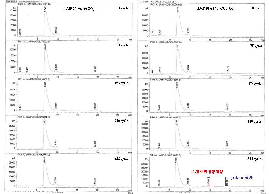 CO2 및 CO2/O2 조건에서 AMP 20 wt% 수용액의 cycle별 열화 chromatogram