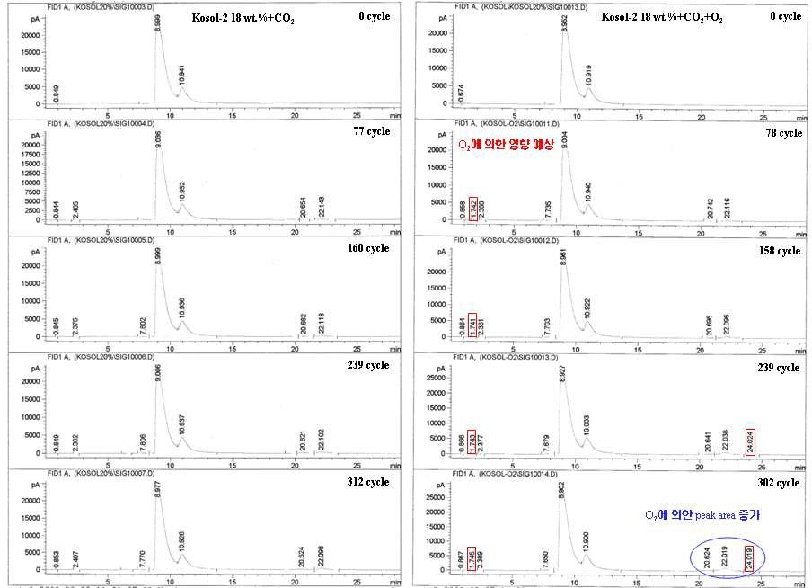 CO2 및 CO2/O2 조건에서 KOSOL-2 18 wt% 수용액의 cycle별 열화 chromatogram