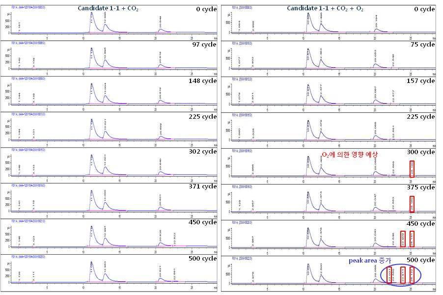 CO2 및 CO2/O2 조건에서 Candidate 1-1의 cycle별 열화 chromatogram