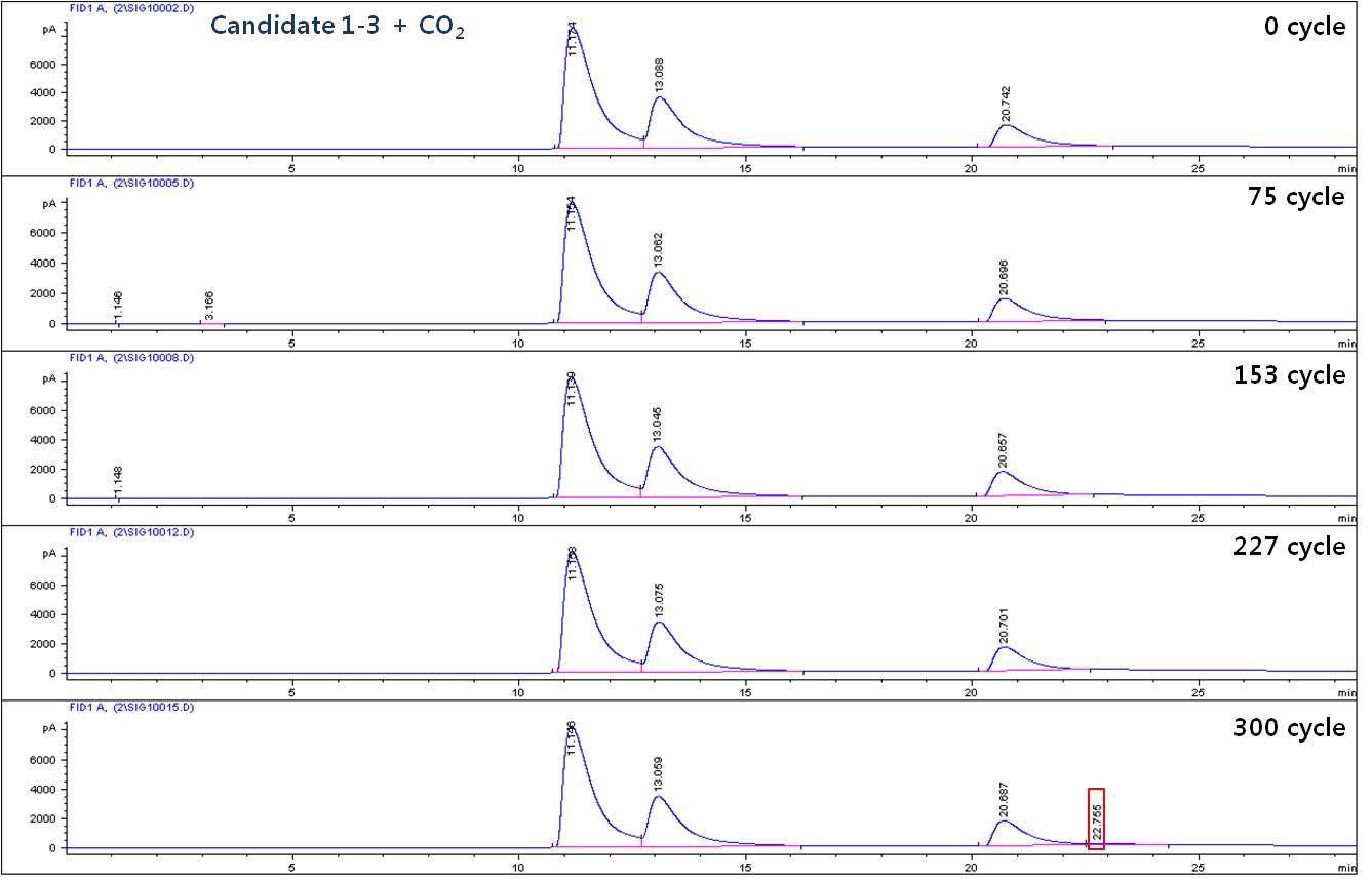 CO2 조건에서 Candidate 1-3의 cycle별 열화 chromatogram