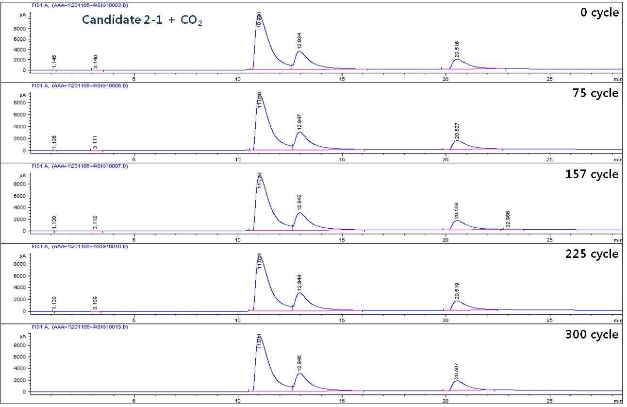 CO2 조건에서 Candidate 2-1의 cycle별 열화 chromatogram