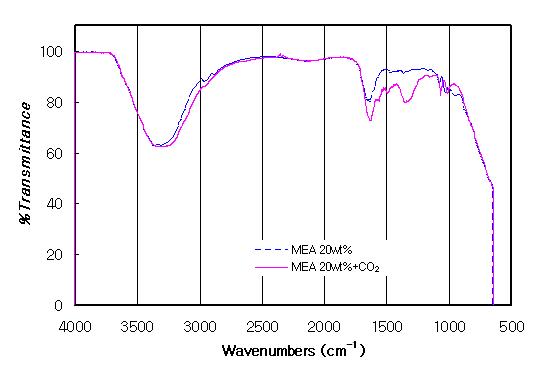 MEA의 CO2 흡수에 따른 IR spectrum 변화