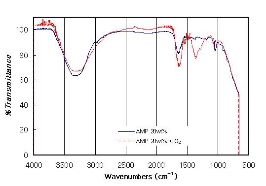 AMP의 CO2 흡수에 따른 IR spectrum 변화