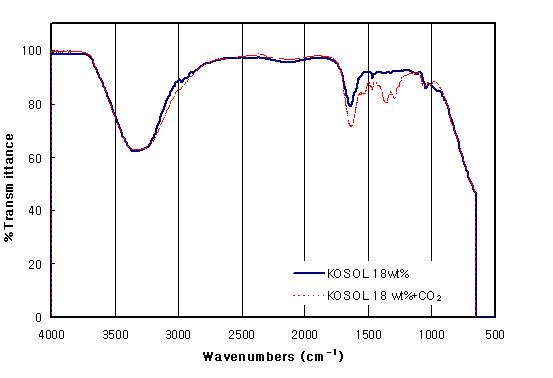 KOSOL-2의 CO2 흡수에 따른 IR spectrum 변화