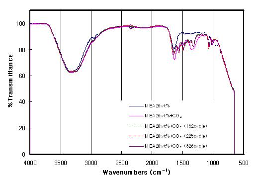 CO2 흡수/재생시 MEA의 IR spectrum 변화