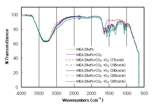 CO2/O2 흡수/재생시 MEA의 IR spectrum 변화