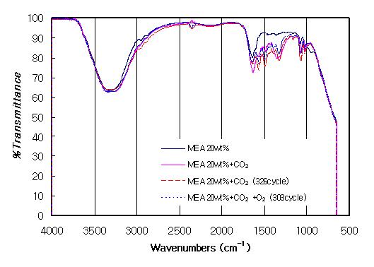 CO2 및 CO2/O2 흡수/재생시 MEA의 IR spectrum 변화 비교