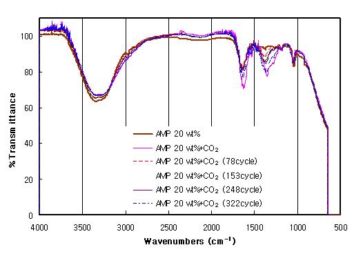 CO2 흡수/재생시 AMP의 IR spectrum 변화