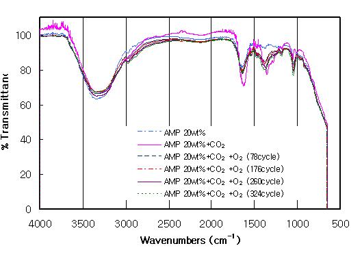 CO2/O2 흡수/재생시 AMP의 IR spectrum 변화