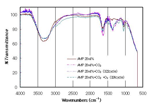 CO2 및 CO2/O2 흡수/재생시 AMP의 IR spectrum 변화 비교