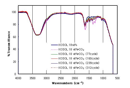 CO2 흡수/재생시 KOSOL-2의 IR spectrum 변화