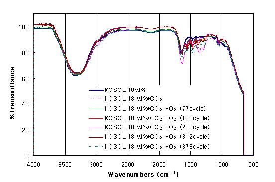 CO2/O2 흡수/재생시 KOSOL-2의 IR spectrum 변화