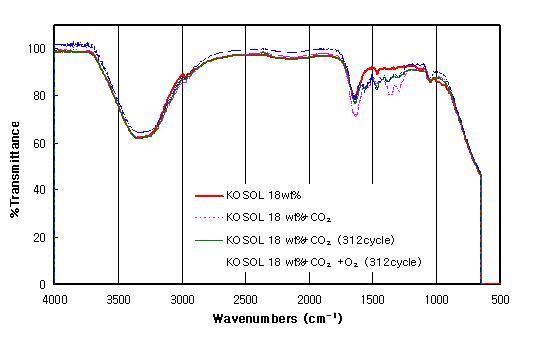 CO2 및 CO2/O2 흡수/재생시 KOSOL-2의 IR spectrum 변화 비교