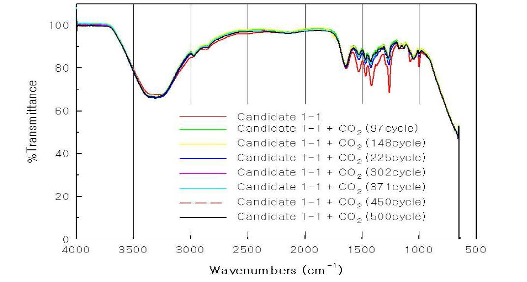 CO2 흡수/재생시 Candidate 1-1의 IR spectrum 변화