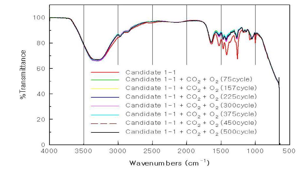 CO2/O2 흡수/재생시 Candidate 1-1의 IR spectrum 변화