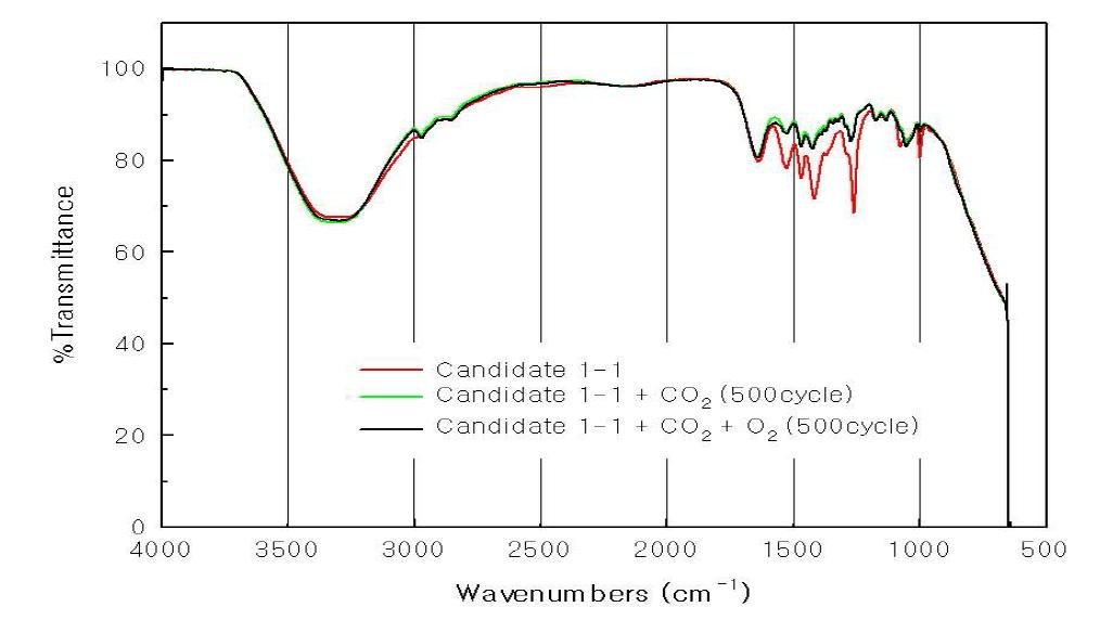 CO2 및 CO2/O2 흡수/재생시 Candidate 1-1의 IR spectrum 변화 비교