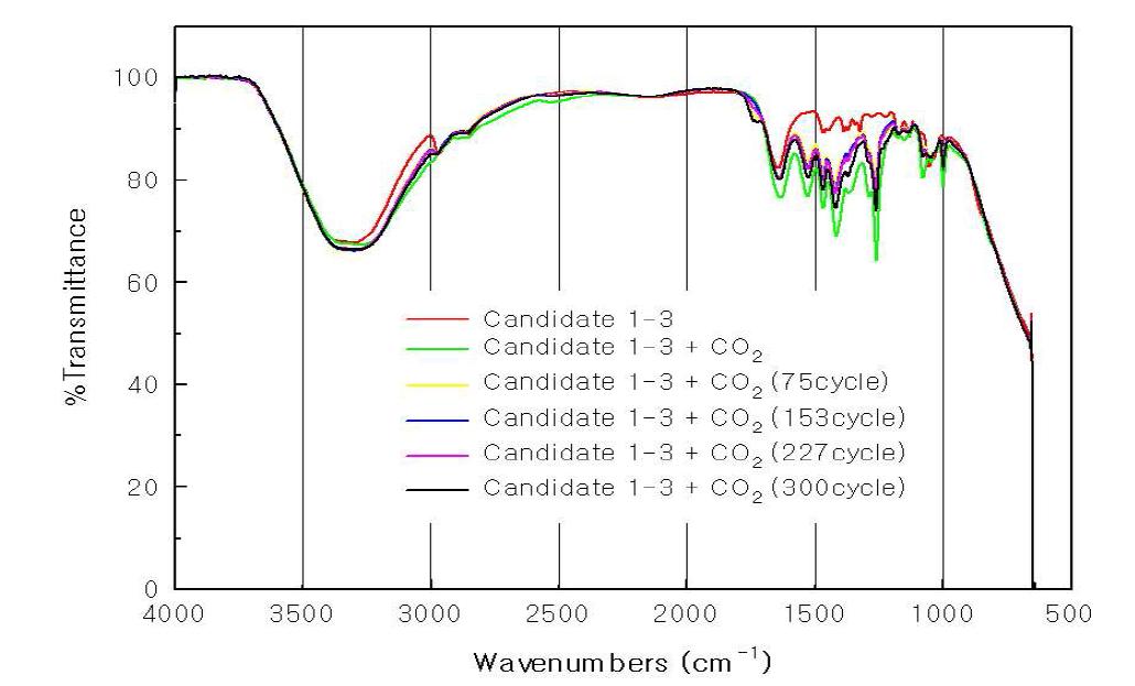 CO2 흡수/재생시 Candidate 1-3의 IR spectrum 변화