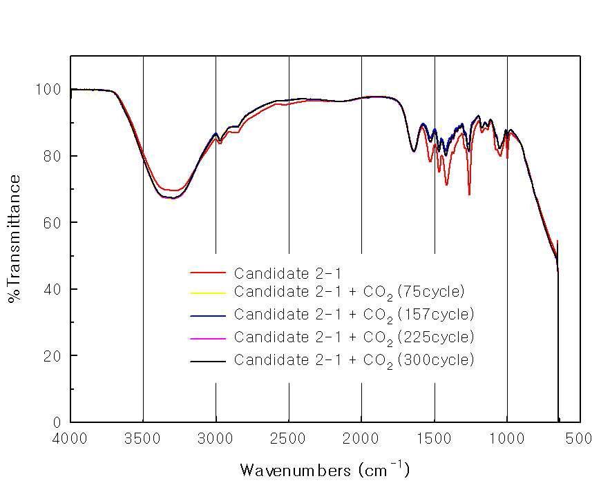 CO2 흡수/재생시 Candidate 2-1의 IR spectrum 변화